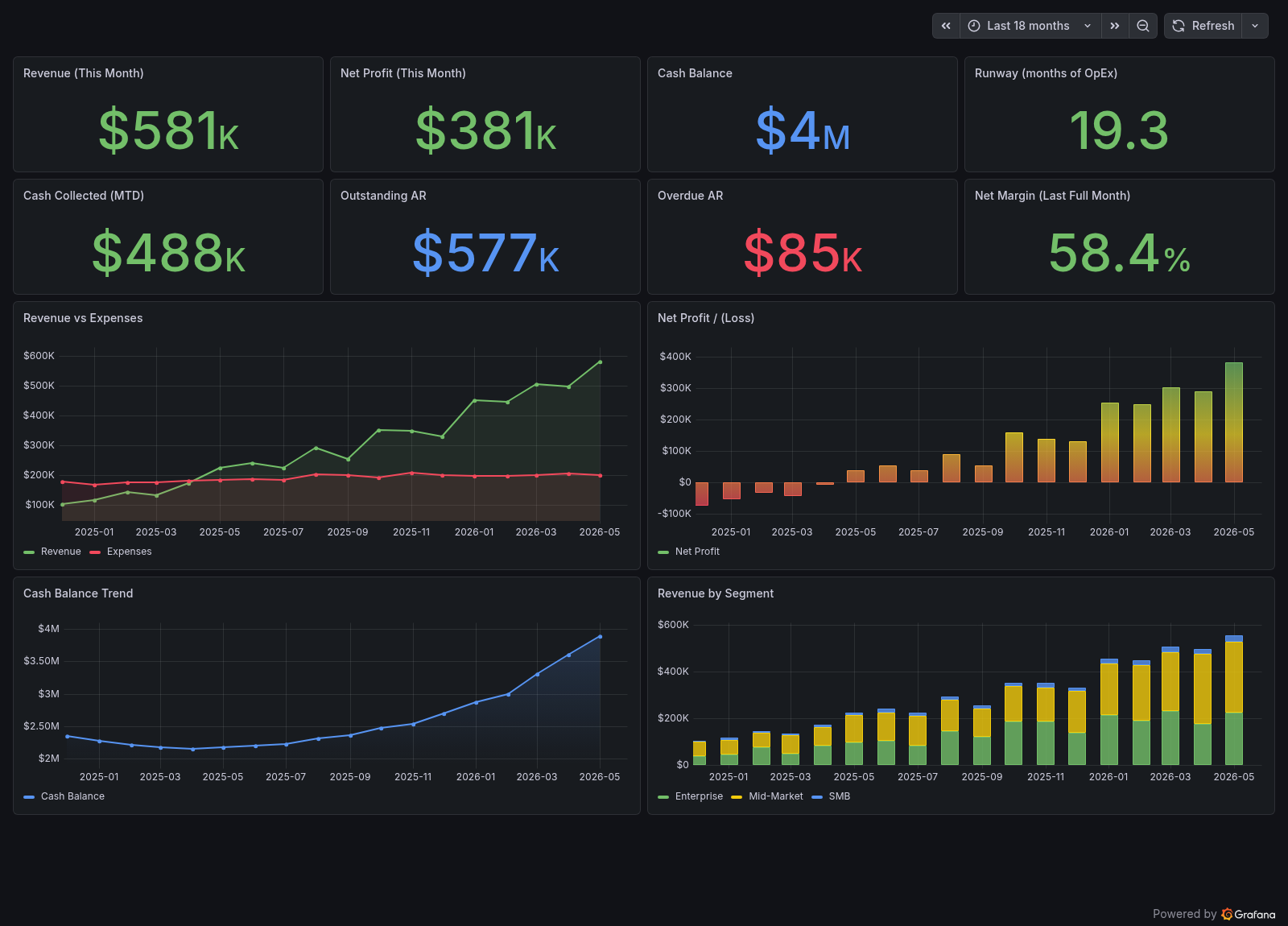 Executive Overview dashboard