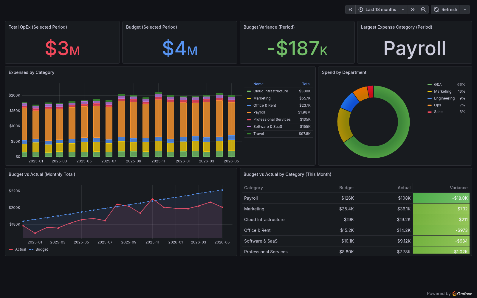 Expenses & Budget dashboard