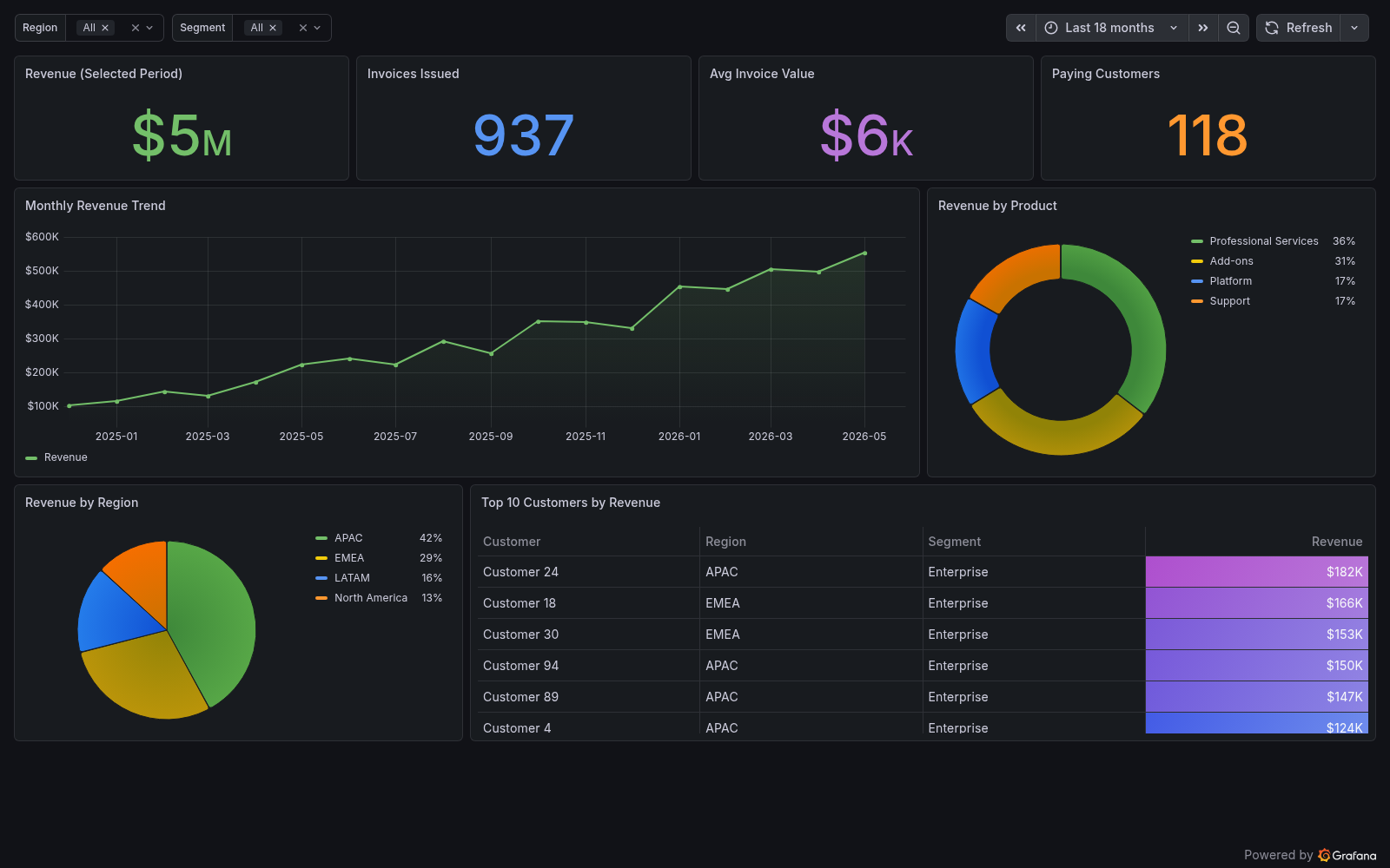 Revenue & Sales dashboard